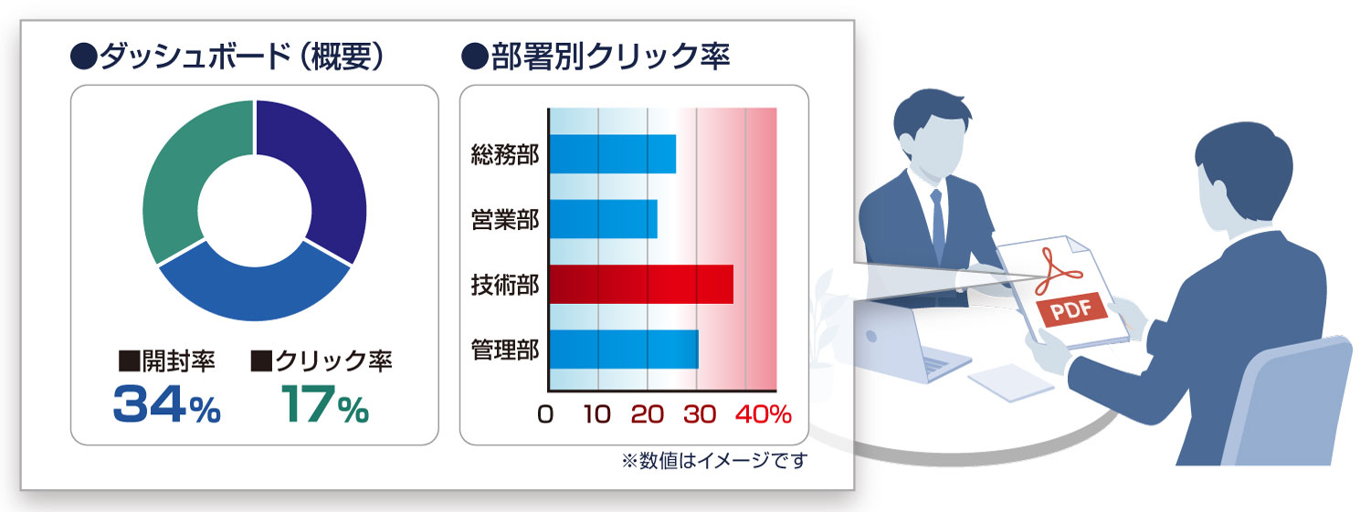 ダッシュボード（概要）と部署別クリック率のイメージ