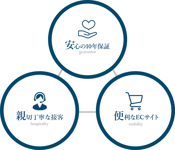 安心の十年保証、親切丁寧な接客、便利なECサイト